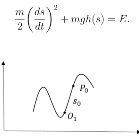 Figura 3.2: Moto di punto materiale di massa m su un terreno ondulato. Quindi se P sta in una posizione iniziale P 0 tra due massimi di h(s), si ha che se E ` e abbastanza grande il punto riesce a superare uno dei due massimi e a muoversi sempre nello sess