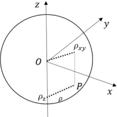 Figura 3.3: Moto di pallina pesante su di una sfera.