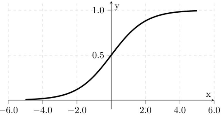 Figure 1.4: Logistic function
