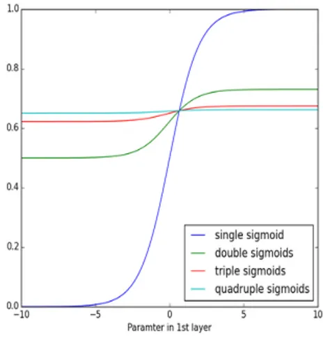 Figure 1.8: Vanishing gradient in composed logistic functions, courtesy of https://deeplearning4j.org [23]