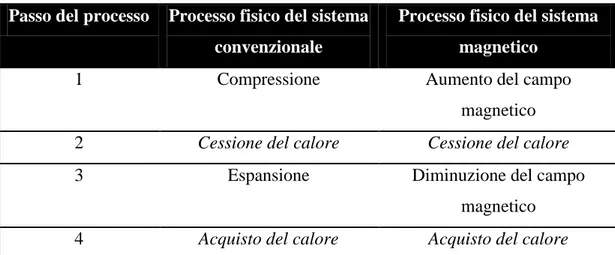 Tabella 2.1 Analogia tra un ciclo frigorifero tradizionale ed un ciclo di refrigerazione magnetica