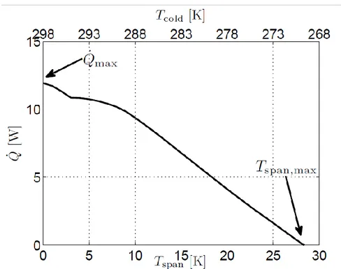 Figura 2.8 Potenza refrigerante in funzione del salto di temperatura T span  [36]