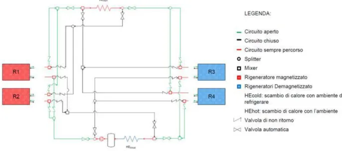 Figura 3.3 Layout di base del circuito idraulico: demagnetizzazione
