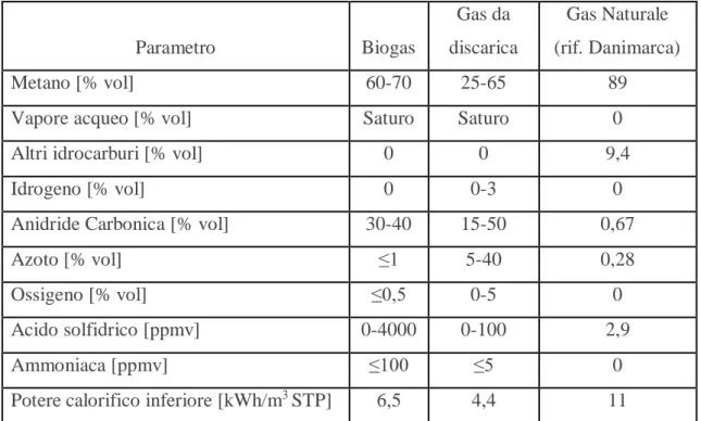 Tabella 1: composizione biogas. (Fonte: Biomethane Regions, 2012) 