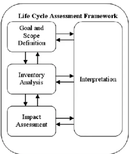 Figura 7: Schema Life Cycle Assessment (LCA).