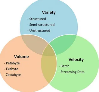 Figura 1.1: Modello delle 3V big data