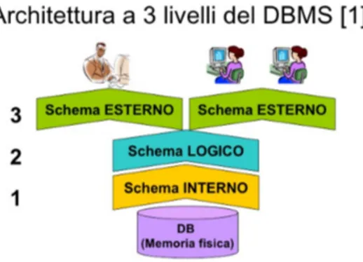 Figura 1.2: Architettura a livelli DBMS