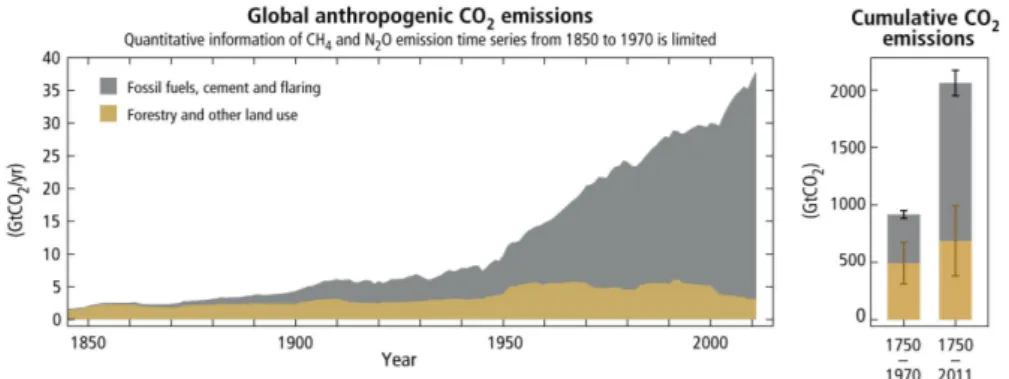 Figure 1.2: Global anthropogenic emissions of CO 2 per year, updated to 2011 [11].
