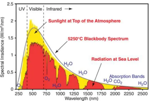Figure 1.5: Solar spectrum at the top of the atmosphere and at the see level, compared with the 5760 K black body spectrum [27].