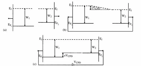 Figure 2.4: Schematic band diagram of a parallel plate capacitor in which the two metallic plates are (a) isolated, (b) short-circuited, or (c) connected through a DC bias equal and opposite to the contact potential dierence [29].