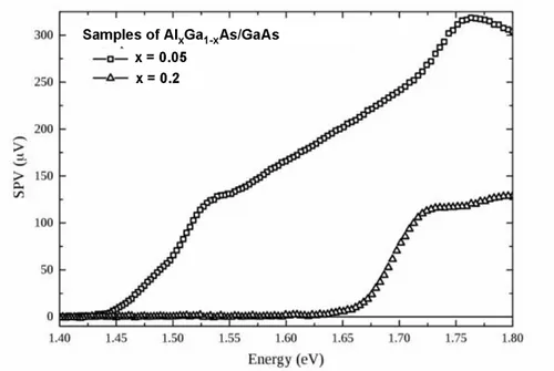 Figure 2.6: SPV spectra for two Al x Ga 1−x As/GaAs laser diodes with dierent aluminium content (x) in the active region; energy peaks of the active region in each structure can be clearly dierentiated [44].