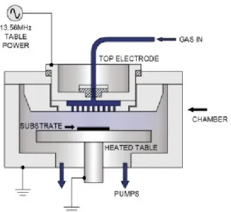 Figure 3.1: Schematic diagram of a PECVD reactor [47].