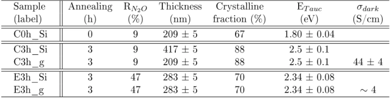 Table 3.1: Deposition parameters and characteristics of the SiO x N y thin lms [7, 6, 8]