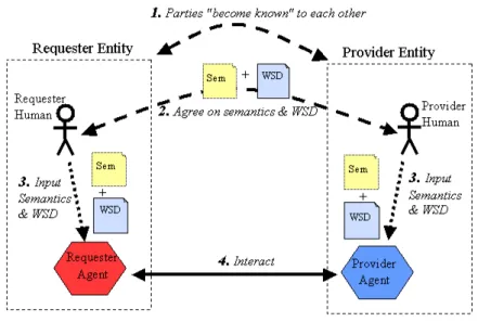 Figura 1: Web Services