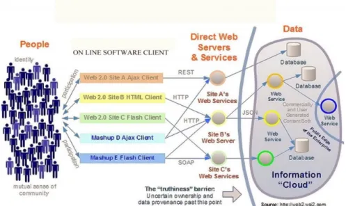 Figura 4: Web 2.0: architettura