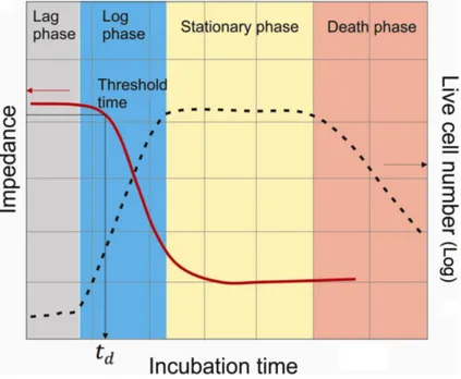 Figura 1.7: Curva di crescita batterica nel tempo e andamento dell’impedenza del terreno di coltura[4]