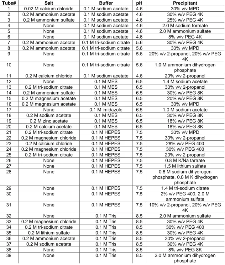 Table 1. Structure Screen 1 cacodylate free - tube composition used for crystallization trials