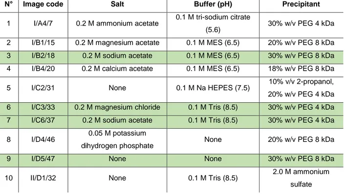 Table  3.  List  of  reagent  solutions  for  crystallization  trials  that  gave  positive  results