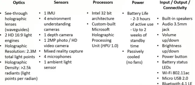 Fig. 2.4: Specifiche complete hardware di Hololens 