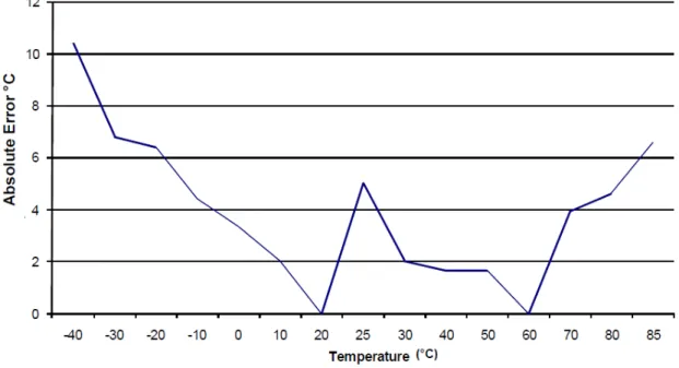 Figura 6 Andamento dell’errore di temperatura dell’AN1333 in presenza di calibrazione   a due punti eseguita a 20°C e 60°C [6] 
