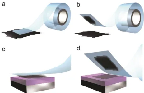 Figure 7: Step by step of a mechanical exfoliation process: (a) adhesive tape is pressed against a HOPG surface  so that the top few layers are attached to the tape (b),(c)the tape with crystals of layered material is pressed 