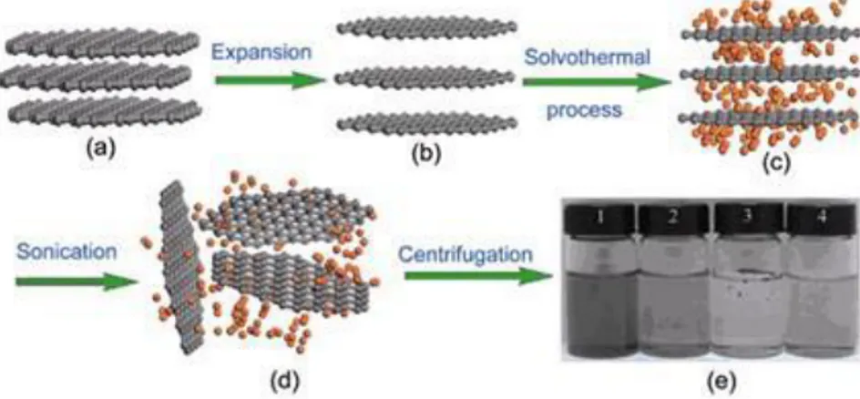 Figure 8: Solvothermal-assisted exfoliation and dispersion of graphene sheets: (a) pristine expandable graphite,  (b) expanded graphite, (c) insertion of acid into the interlayers of the expanded graphite, (d) exfoliated graphene 