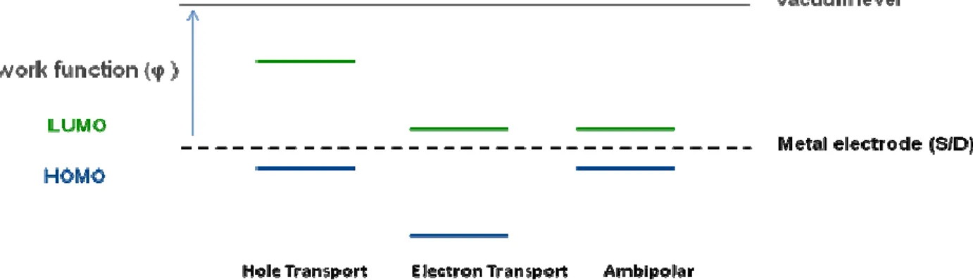 Figure 30: The energy diagram of various charge carrier transport according to a given electrode material
