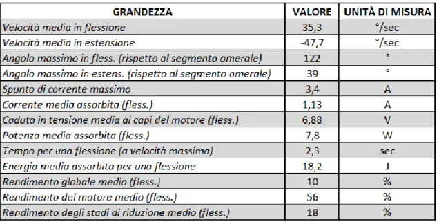 Tab. 6 Prestazioni gomito con riduttore cicloidale con ruote dentate ed eccentrico in Delrin alla  prima prova (peso inferiore)