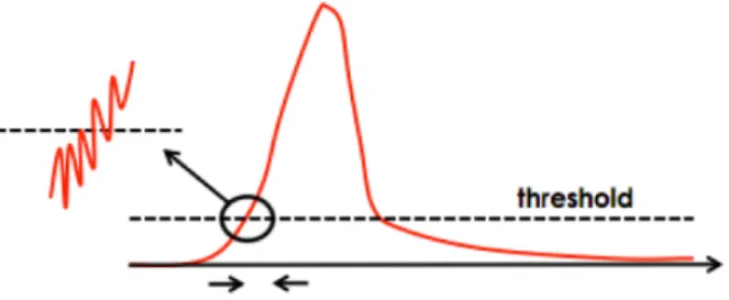 Figura 1.15: rumore nel segnale che anticipa o ritarda il superamento della soglia.