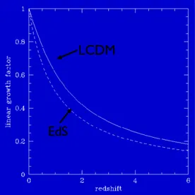 Figure 1 – The graph shows the time evolution of linear perturbation for an Einstein-deSitter universe and a ΛCDM universe