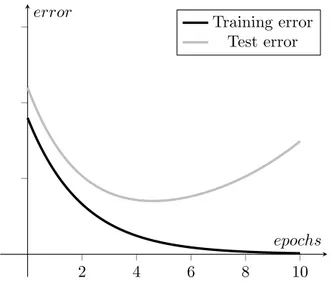 Figura 2.11: Errore nel training-set e nel test-set.