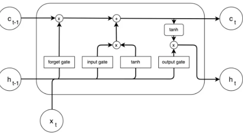 Figura 2.17: Schema di una LSTM [25].