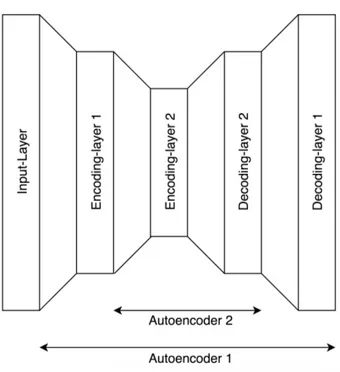 Figura 2.19: Schema di uno Stacked Autoencoder.