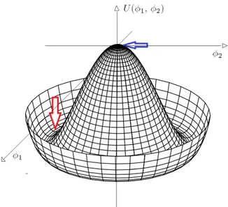 Figure 1.2: A “mexican-hat” potential typical of a two-scalar fields theory.