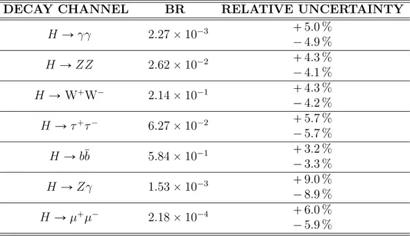 Table 1.2: BR for the main decays of the SM Higgs boson and relative uncertainties [19].