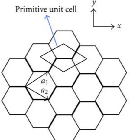 Figura 1.1: In figura si mostra la struttura a nido d’ape del reticolo cristallino del grafene, con particolare riferimento ai vettori primi vicini δ 1 , δ 2 e δ 3 e ai vettori primitivi a 1 e a 2 