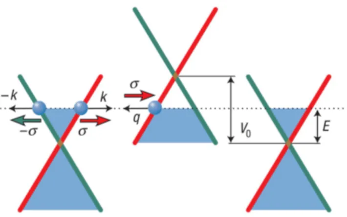 Figura 3.1: Diagramma dello spettro delle particelle nel singolo strato di grafene, la linea rossa e la linea verde indicano come i coni siano determinati dall’incrocio tra le bande energetiche relative ai sottoreticoli A e B