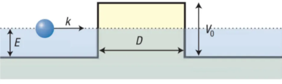 Figura 3.2: Barriera di potenziale di larghezza D lungo l’asse x e di altezza V 0 , la linea trat- trat-teggiata mostra la posizione del livello di Fermi E nelle tre zone della barriera: dal confronto con l’immagine precedente si osserva che il livello di 