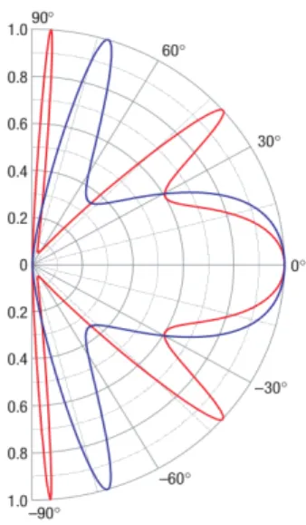 Figura 3.3: Probabilit` a di trasmissione T attraverso una barriera di potenziale spessa 10 nm, in funzione dell’angolo di incidenza φ