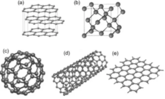 Figura 1: L’immagine mostra le forme allotropiche del carbonio:(a) Grafite, (b) Diamante, (c) Fullerene, (d) Nanotubi, (e) Grafene