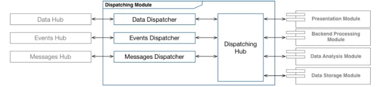 Figure 2.6 represents this module architectural model.