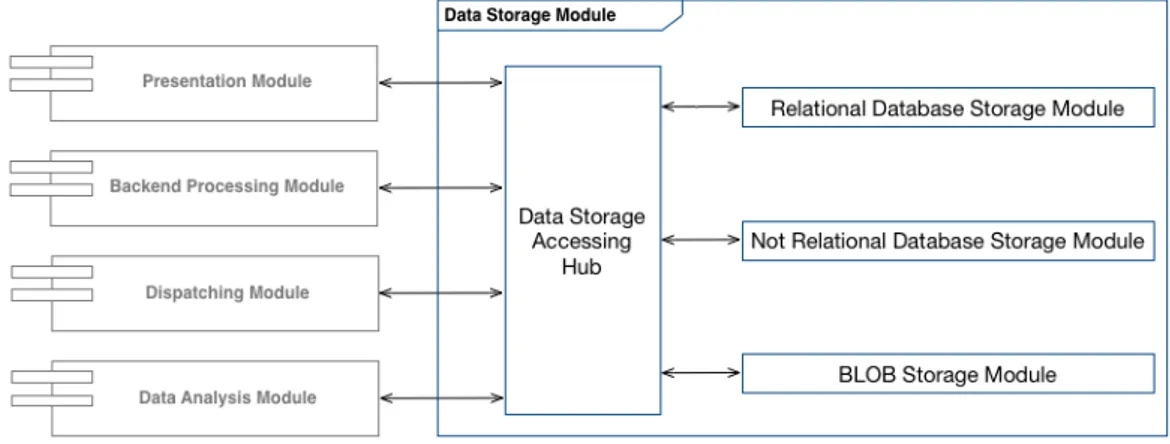 Figure 2.8 represents this module architectural model.