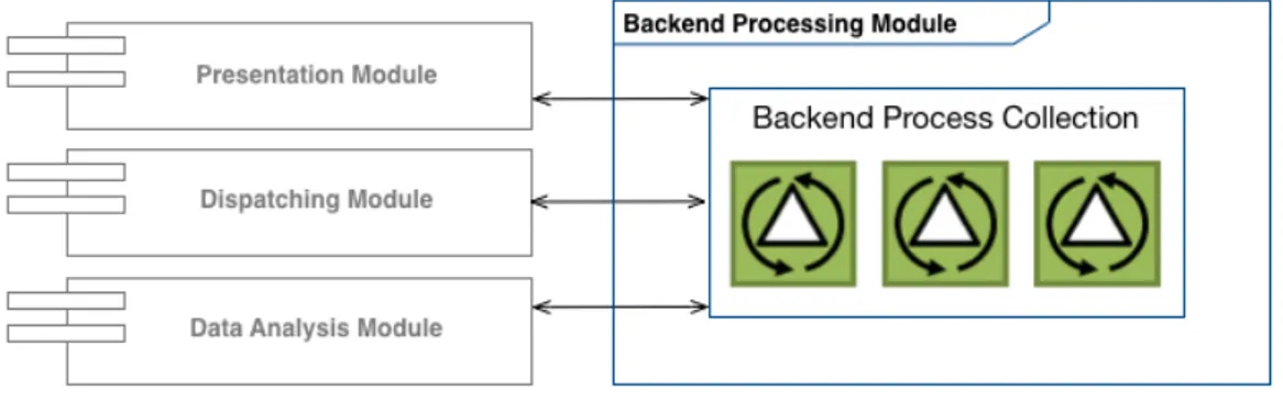 Figure 2.9 represents this module architectural model.