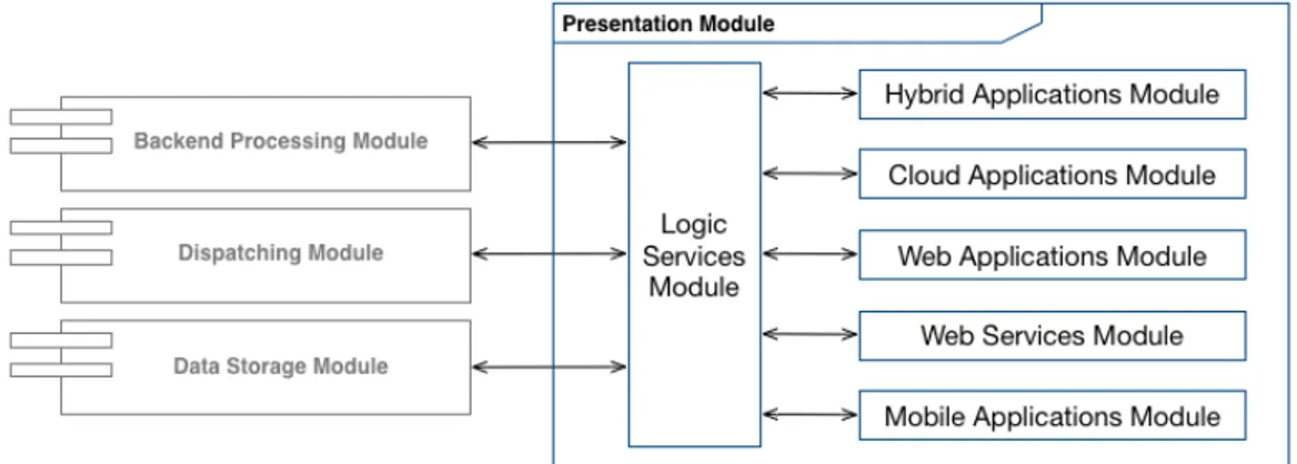 Figure 2.10 represents this module architectural model.