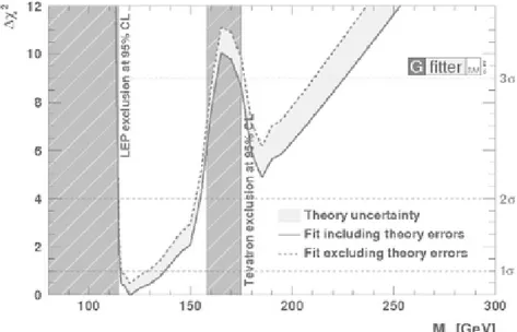 Figure 2.4: Global fit of the Higgs boson mass, including all the indirect measurements of the Higgs boson mass.