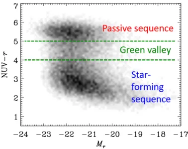 Figure 1.1: UV-optical color magnitude diagram showing the bimodality in the color distribution of local galaxies between star-forming galaxies (blue cloud) and passive galaxies (red sequence) with the transitional green valley