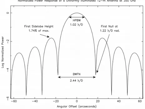 Figure 2.1: Normalized 1-D antenna power response for a 12-m antenna uni- uni-formly illuminated at 300 GHz