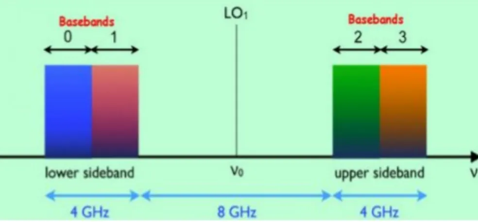 Figure 2.5: Schematic view of ALMA LO and IF system.