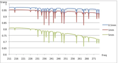 Figure 2.6: Band 6 zenith transmission for PWV=0.5, 1 and 5 mm. Frequency is in GHz.