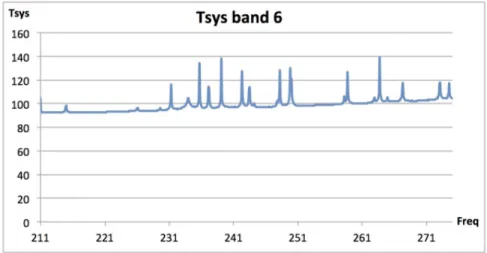 Figure 2.7: Typical T sys at zenith for Band 6 with 1.262 mm PWV, based on measured values of the receiver temperatures.